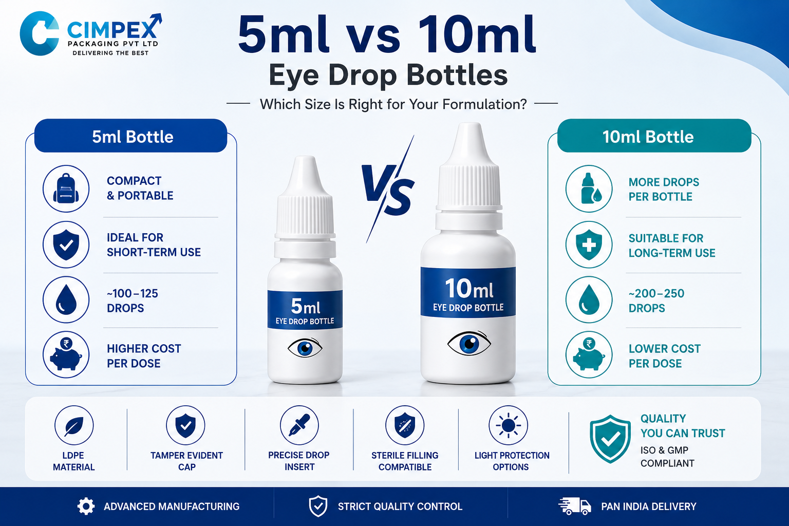 Comparison infographic of 5ml vs 10ml eye drop bottles showing dose capacity, portability, cost per dose, and key LDPE packaging features by Cimpex Packaging.