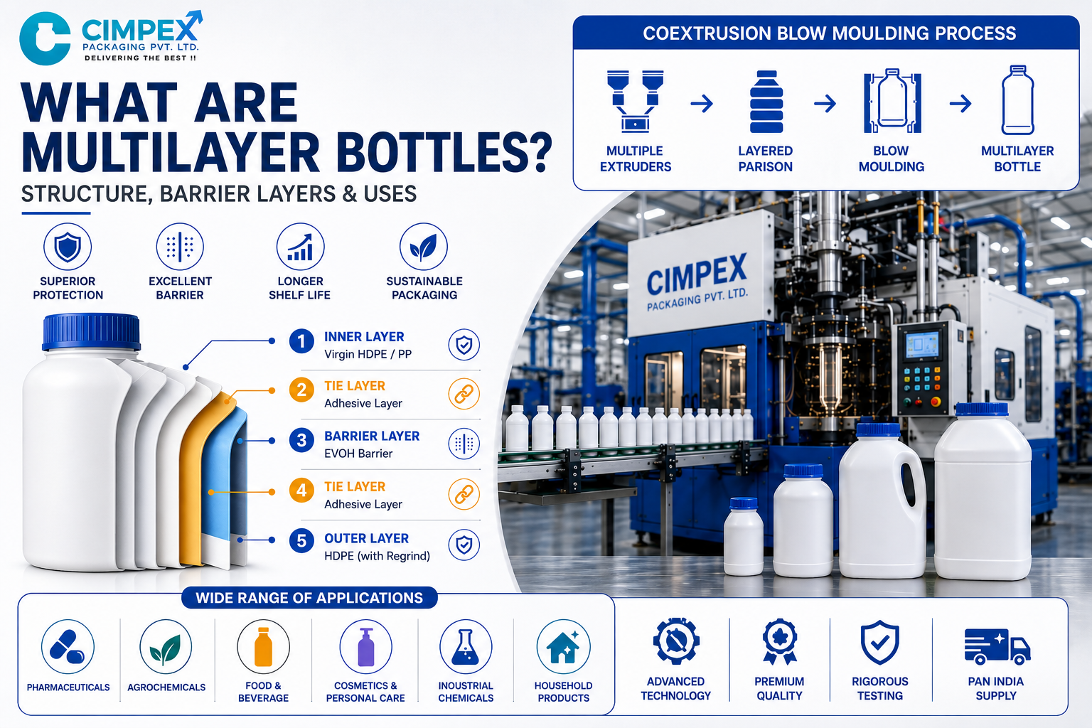 Infographic explaining multilayer bottles with a five-layer structure, coextrusion blow moulding process, EVOH barrier layer, and applications across pharmaceutical, food, cosmetic, and chemical industries.